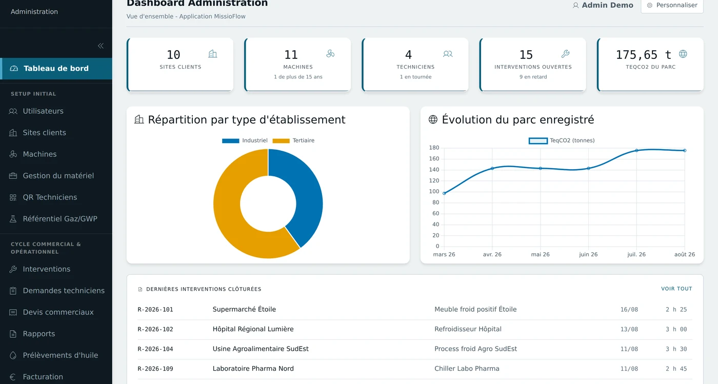 Tableau de bord de MissioFlow : nombre de sites clients, de machines et de techniciens, interventions ouvertes, et évolution du parc enregistré
